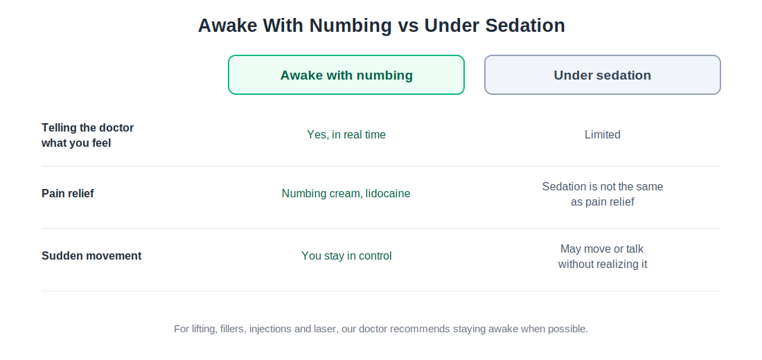 A comparison table titled Awake With Numbing vs Under Sedation. For telling the doctor what you feel, awake is yes, in real time, while under sedation it is limited. For pain relief, awake uses numbing cream and lidocaine, while sedation is not the same as pain relief. For sudden movement, awake means you stay in control, while under sedation you may move or talk without realizing it. A caption says that for lifting, fillers, injections and laser, our doctor recommends staying awake when possible.