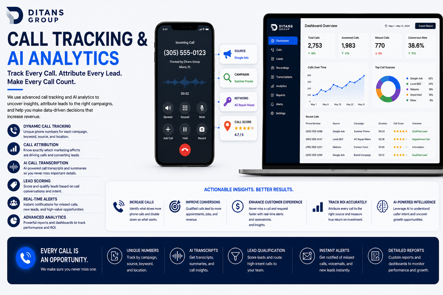 12. Call Tracking & AI Analytics