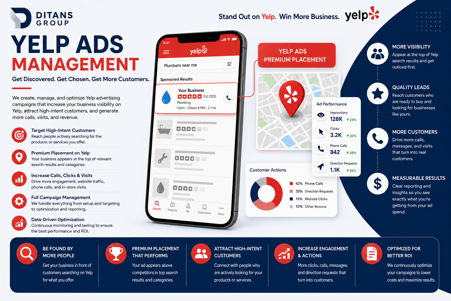 6. Yelp Ads Management