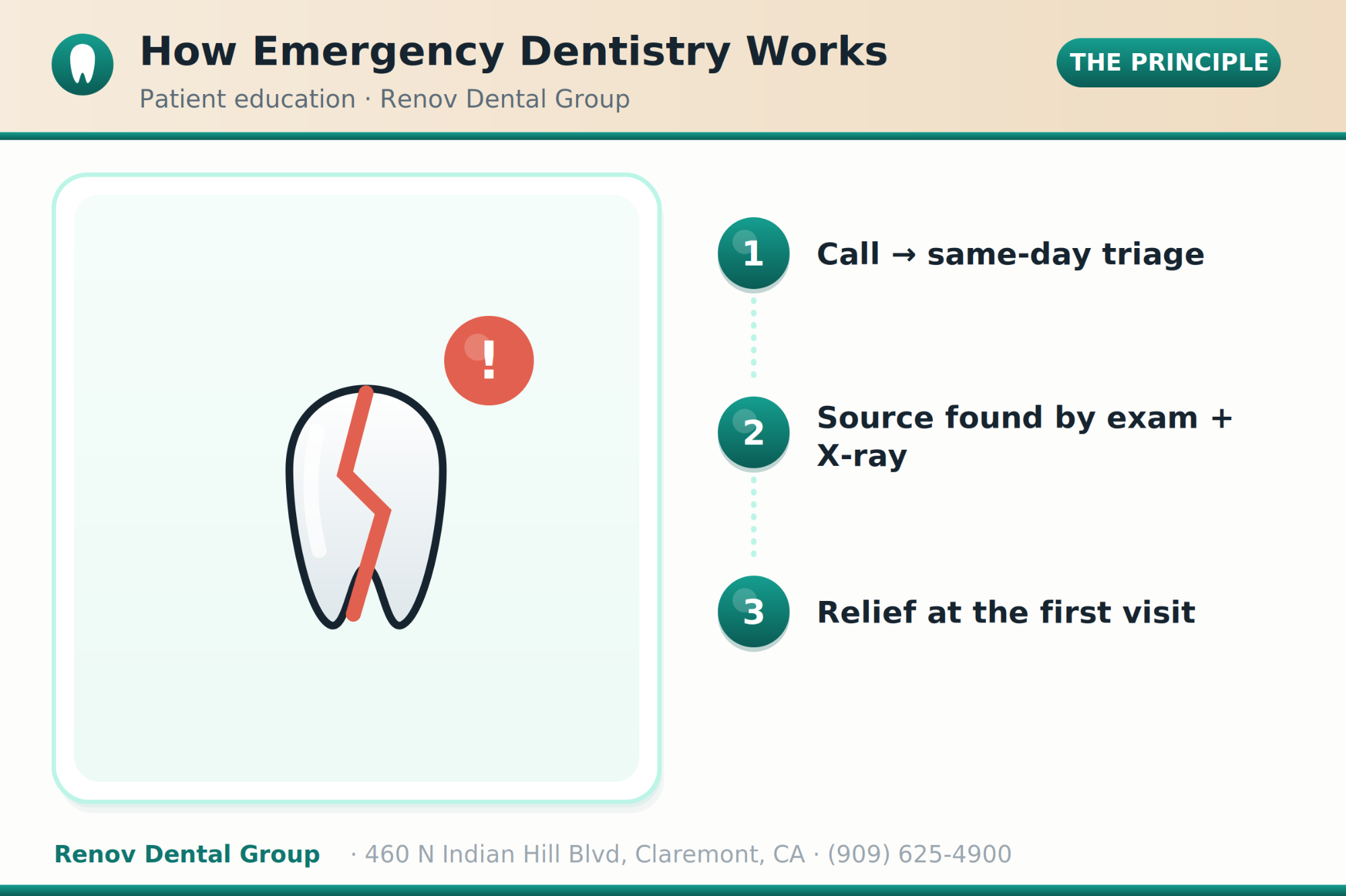 emergency dentist 01 how it works